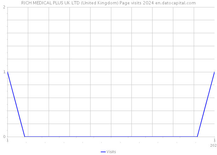 RICH MEDICAL PLUS UK LTD (United Kingdom) Page visits 2024 