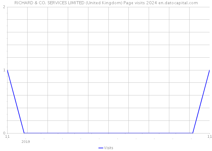 RICHARD & CO. SERVICES LIMITED (United Kingdom) Page visits 2024 
