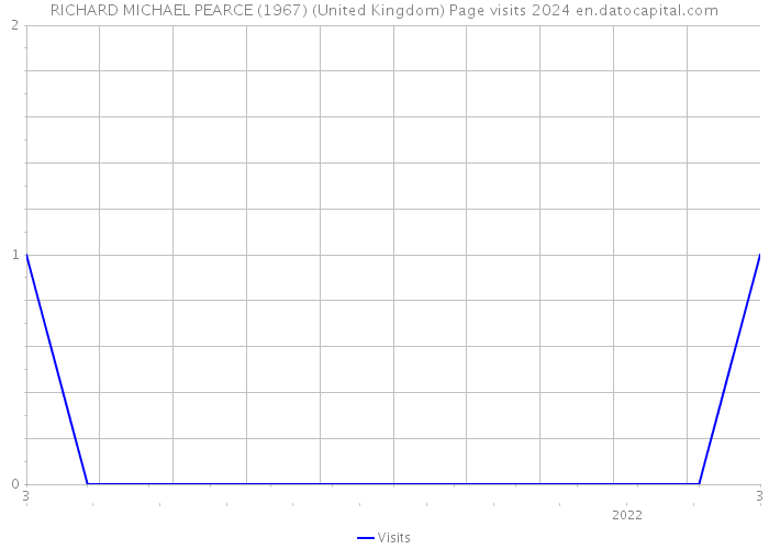 RICHARD MICHAEL PEARCE (1967) (United Kingdom) Page visits 2024 