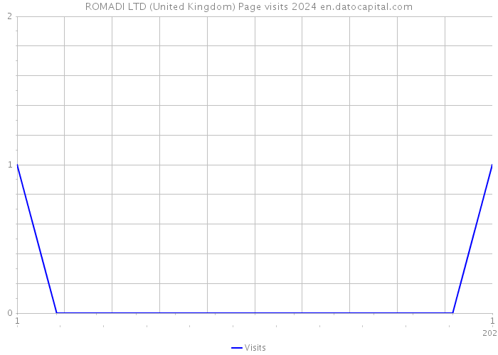 ROMADI LTD (United Kingdom) Page visits 2024 