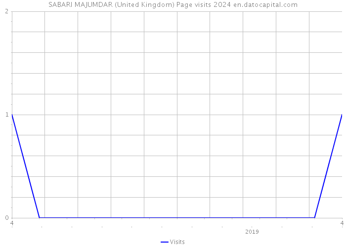 SABARI MAJUMDAR (United Kingdom) Page visits 2024 