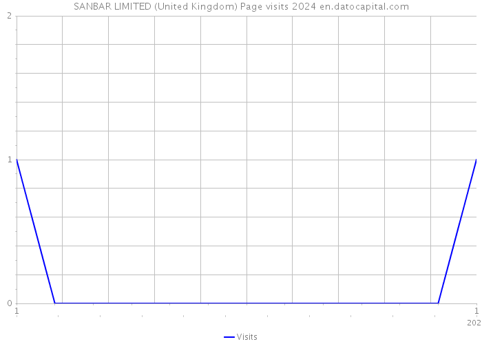 SANBAR LIMITED (United Kingdom) Page visits 2024 