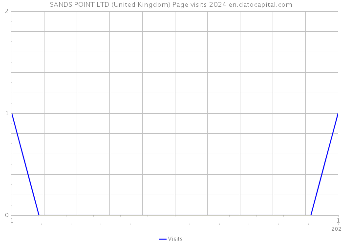 SANDS POINT LTD (United Kingdom) Page visits 2024 