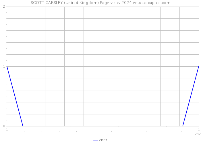 SCOTT CARSLEY (United Kingdom) Page visits 2024 