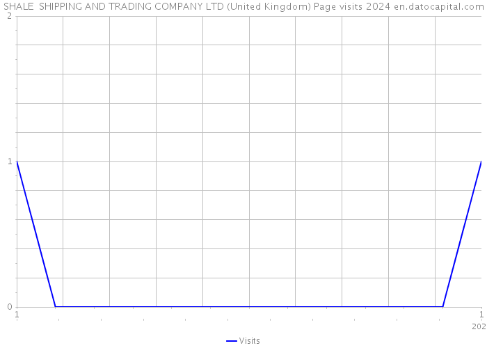 SHALE SHIPPING AND TRADING COMPANY LTD (United Kingdom) Page visits 2024 