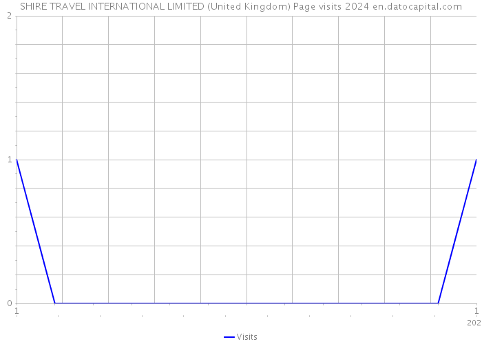 SHIRE TRAVEL INTERNATIONAL LIMITED (United Kingdom) Page visits 2024 