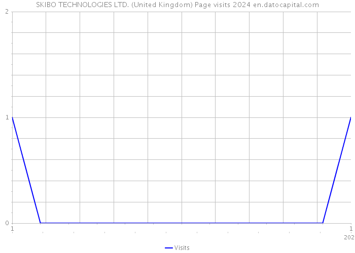 SKIBO TECHNOLOGIES LTD. (United Kingdom) Page visits 2024 