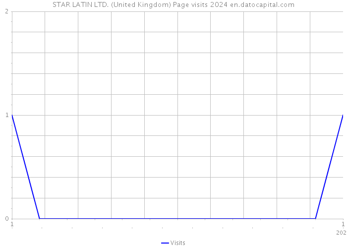 STAR LATIN LTD. (United Kingdom) Page visits 2024 