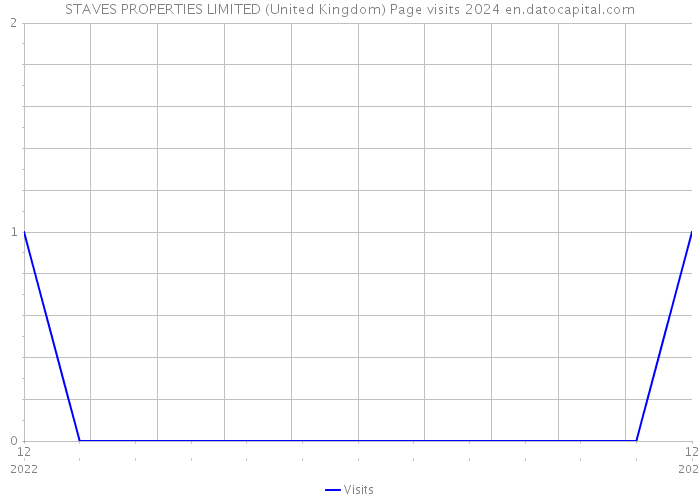 STAVES PROPERTIES LIMITED (United Kingdom) Page visits 2024 