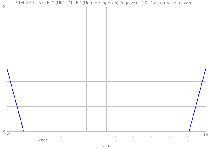 STELMAR TANKERS (UK) LIMITED (United Kingdom) Page visits 2024 