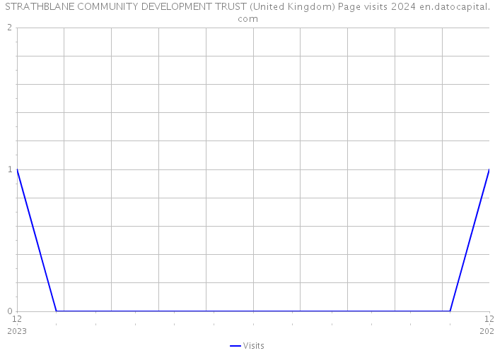 STRATHBLANE COMMUNITY DEVELOPMENT TRUST (United Kingdom) Page visits 2024 