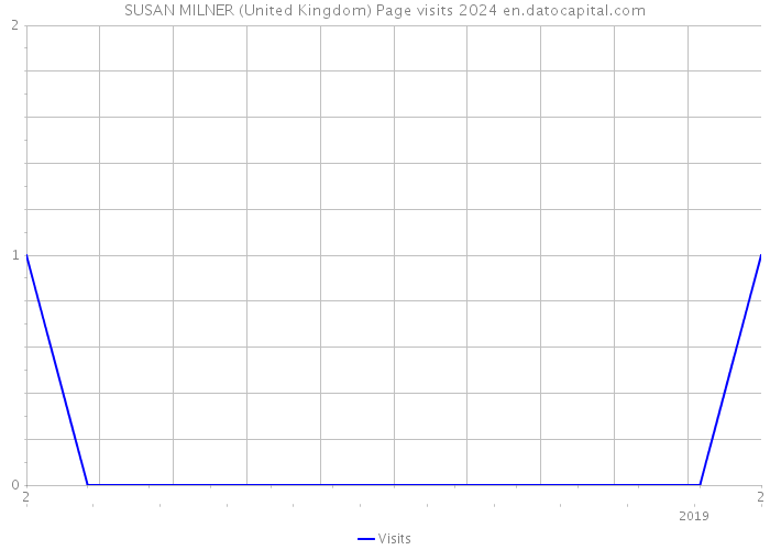 SUSAN MILNER (United Kingdom) Page visits 2024 