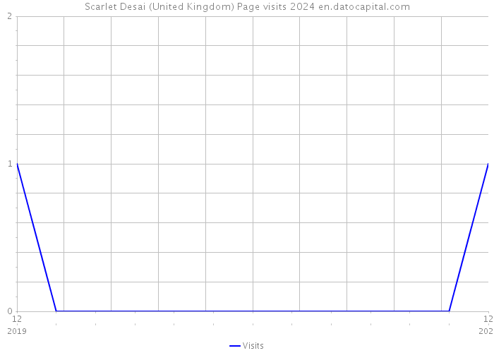 Scarlet Desai (United Kingdom) Page visits 2024 
