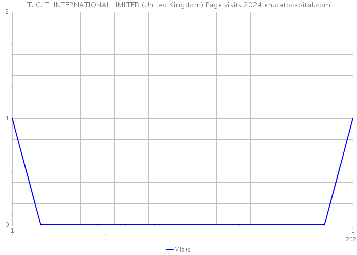 T. G. T. INTERNATIONAL LIMITED (United Kingdom) Page visits 2024 