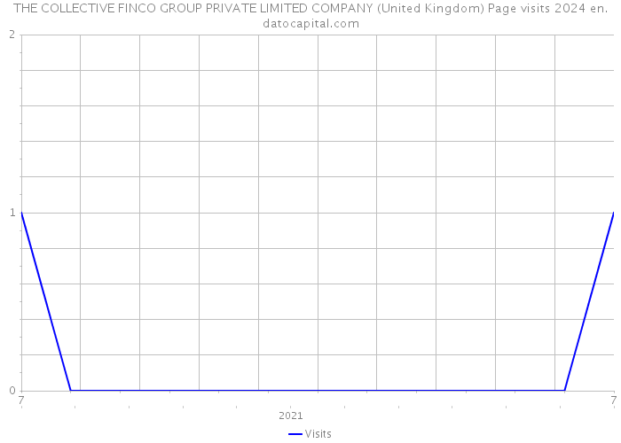 THE COLLECTIVE FINCO GROUP PRIVATE LIMITED COMPANY (United Kingdom) Page visits 2024 