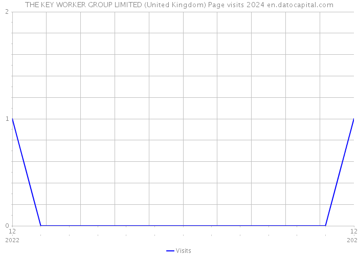 THE KEY WORKER GROUP LIMITED (United Kingdom) Page visits 2024 