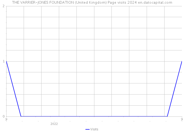 THE VARRIER-JONES FOUNDATION (United Kingdom) Page visits 2024 