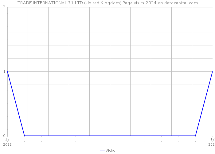 TRADE INTERNATIONAL 71 LTD (United Kingdom) Page visits 2024 