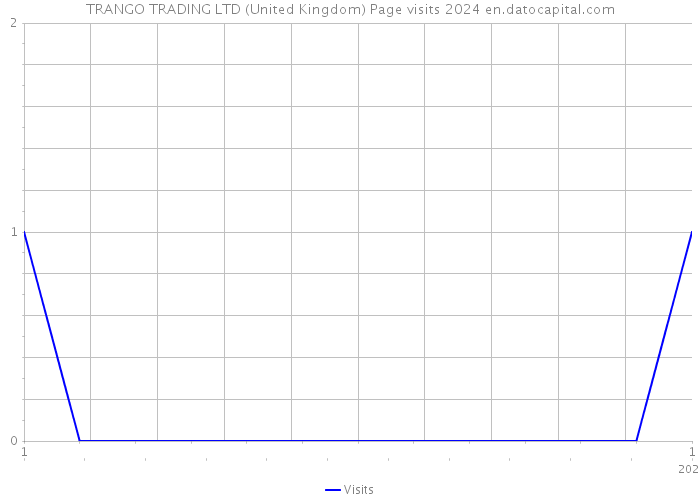 TRANGO TRADING LTD (United Kingdom) Page visits 2024 