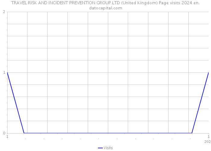 TRAVEL RISK AND INCIDENT PREVENTION GROUP LTD (United Kingdom) Page visits 2024 