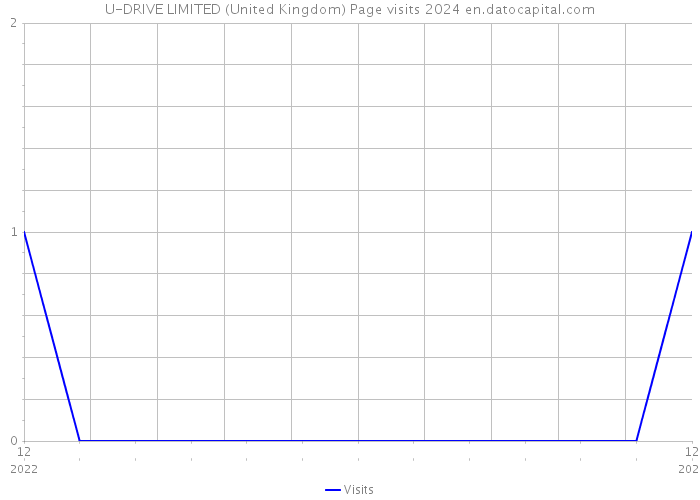 U-DRIVE LIMITED (United Kingdom) Page visits 2024 