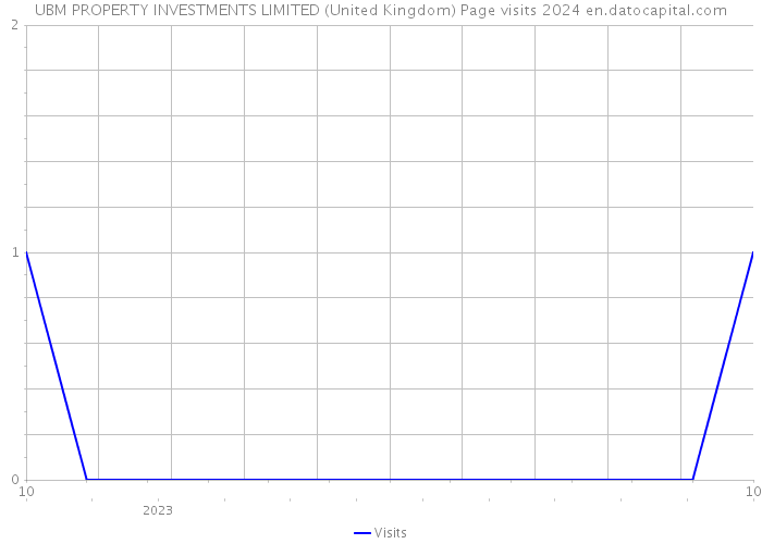 UBM PROPERTY INVESTMENTS LIMITED (United Kingdom) Page visits 2024 