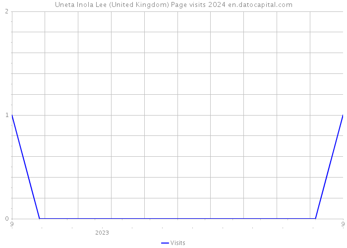 Uneta Inola Lee (United Kingdom) Page visits 2024 