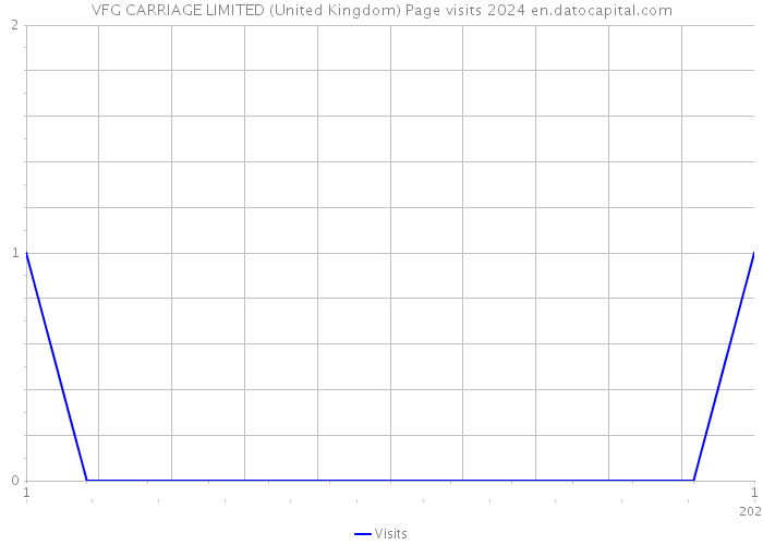 VFG CARRIAGE LIMITED (United Kingdom) Page visits 2024 