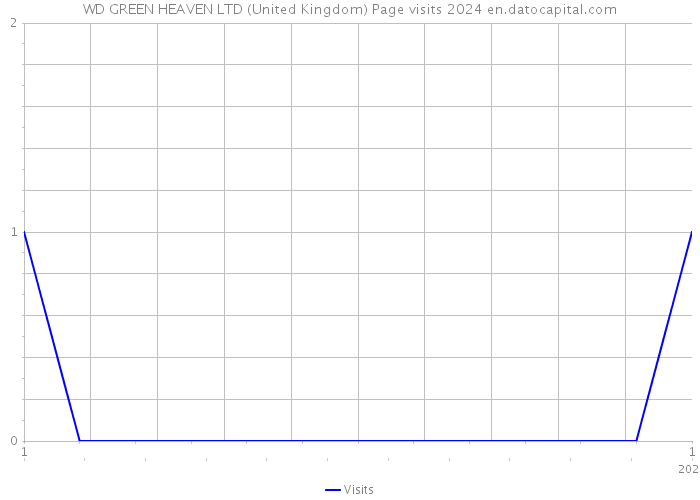 WD GREEN HEAVEN LTD (United Kingdom) Page visits 2024 