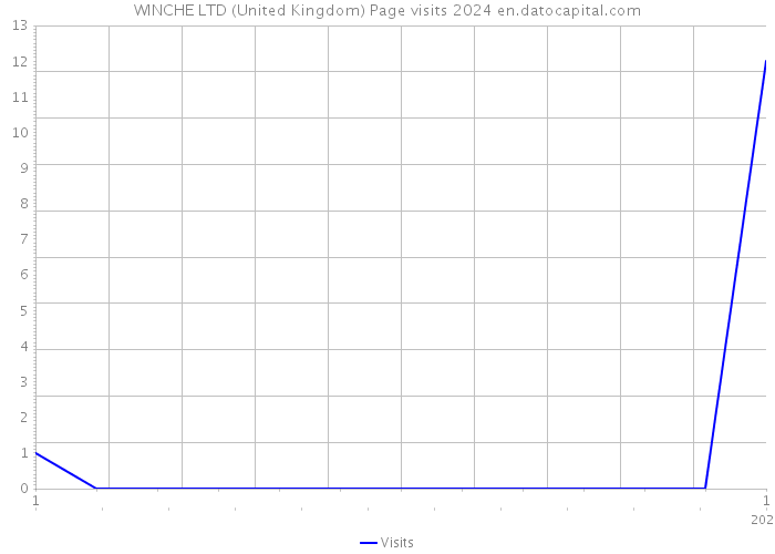 WINCHE LTD (United Kingdom) Page visits 2024 