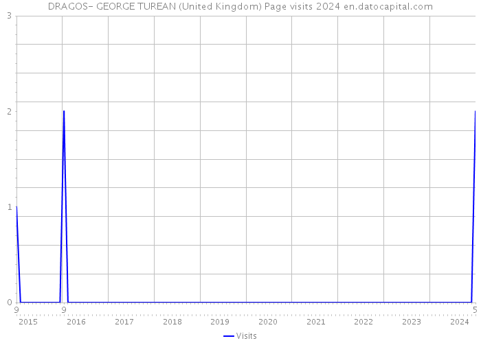 DRAGOS- GEORGE TUREAN (United Kingdom) Page visits 2024 