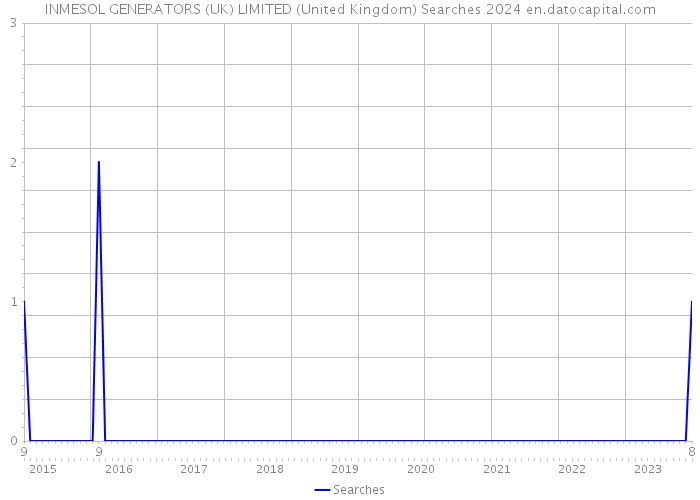 INMESOL GENERATORS (UK) LIMITED (United Kingdom) Searches 2024 