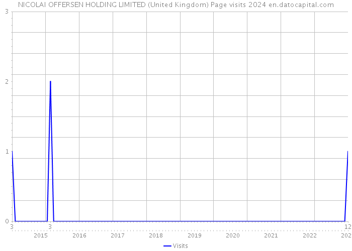 NICOLAI OFFERSEN HOLDING LIMITED (United Kingdom) Page visits 2024 