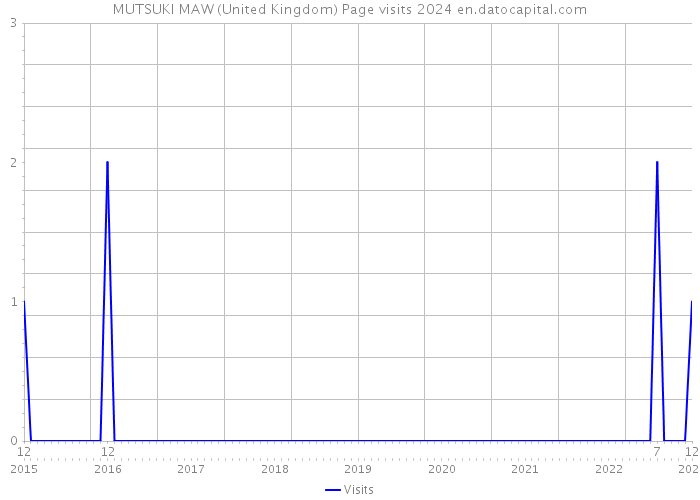 MUTSUKI MAW (United Kingdom) Page visits 2024 