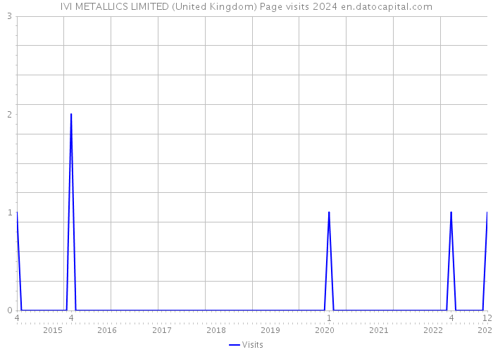 IVI METALLICS LIMITED (United Kingdom) Page visits 2024 