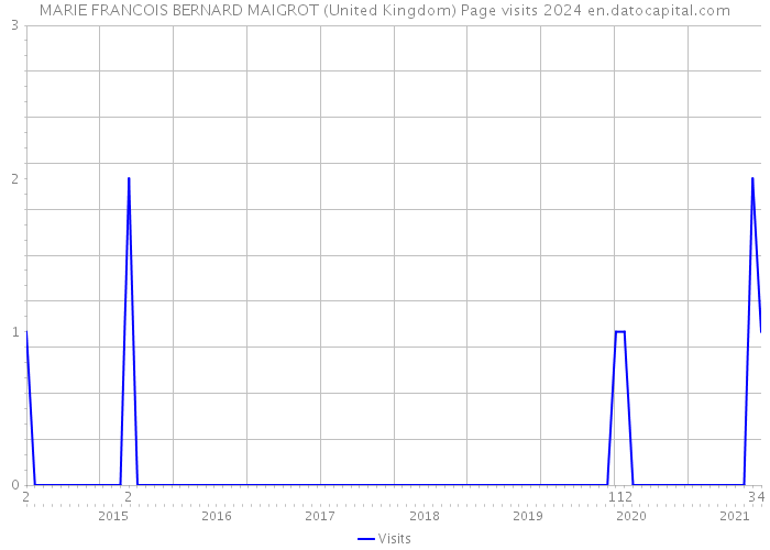 MARIE FRANCOIS BERNARD MAIGROT (United Kingdom) Page visits 2024 