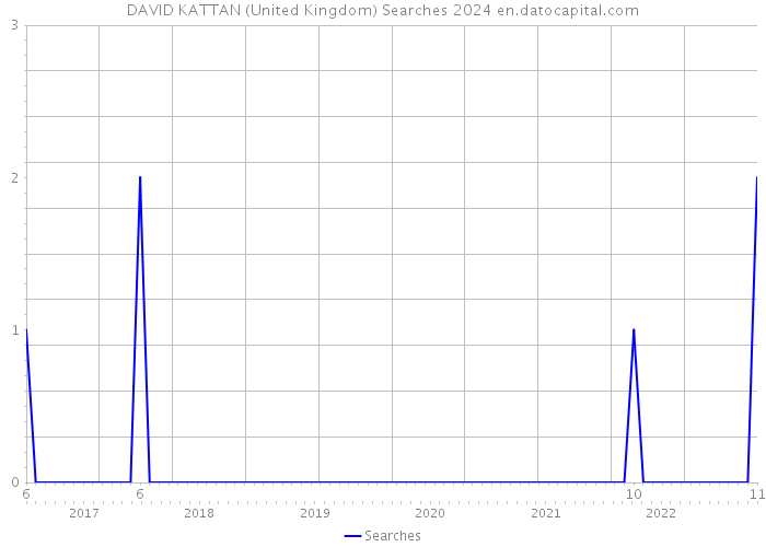 DAVID KATTAN (United Kingdom) Searches 2024 