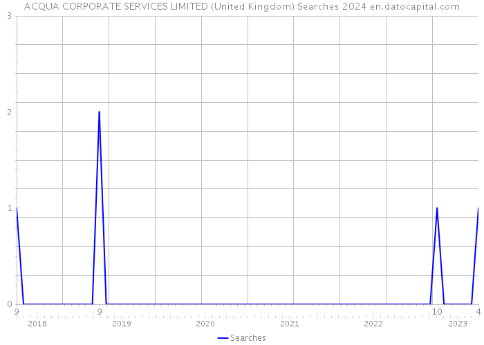 ACQUA CORPORATE SERVICES LIMITED (United Kingdom) Searches 2024 