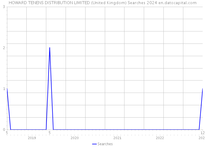 HOWARD TENENS DISTRIBUTION LIMITED (United Kingdom) Searches 2024 