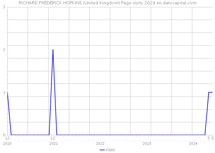 RICHARD FREDERICK HOPKINS (United Kingdom) Page visits 2024 