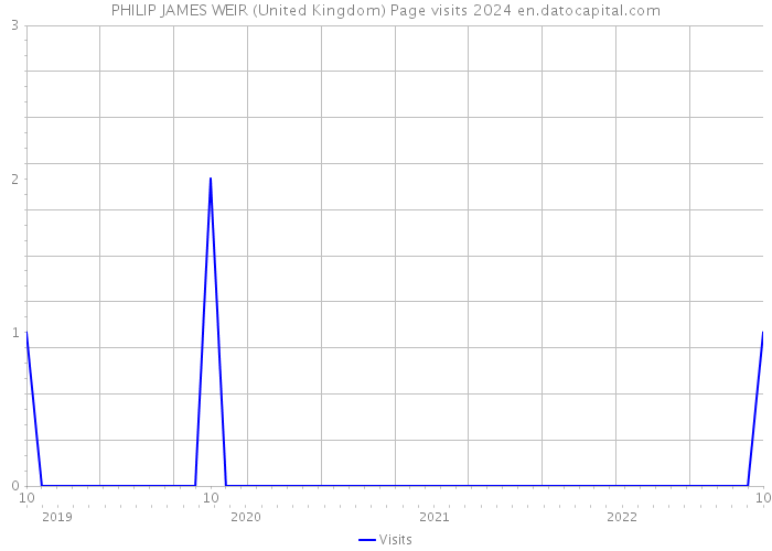 PHILIP JAMES WEIR (United Kingdom) Page visits 2024 