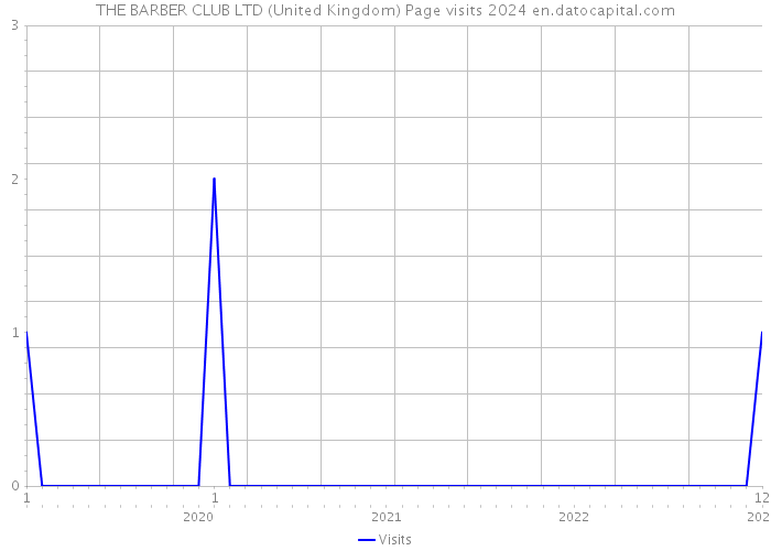 THE BARBER CLUB LTD (United Kingdom) Page visits 2024 