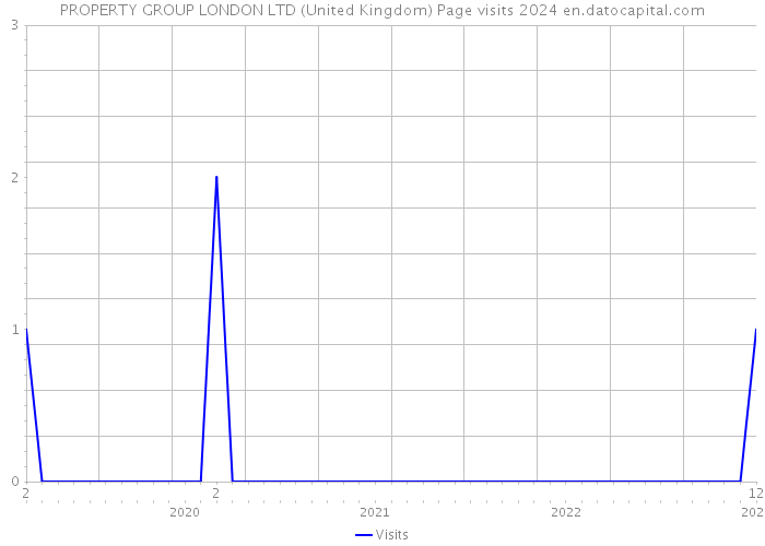 PROPERTY GROUP LONDON LTD (United Kingdom) Page visits 2024 