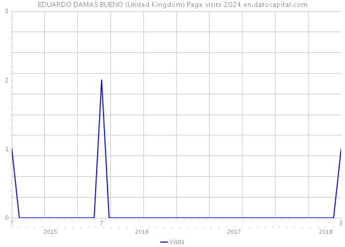 EDUARDO DAMAS BUENO (United Kingdom) Page visits 2024 