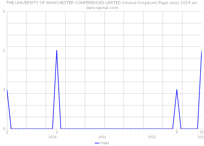 THE UNIVERSITY OF MANCHESTER CONFERENCES LIMITED (United Kingdom) Page visits 2024 