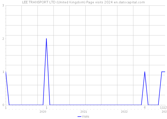 LEE TRANSPORT LTD (United Kingdom) Page visits 2024 