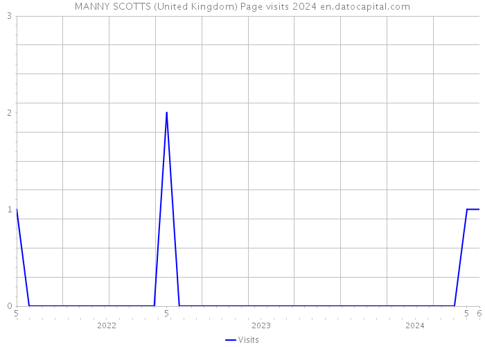 MANNY SCOTTS (United Kingdom) Page visits 2024 