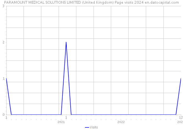PARAMOUNT MEDICAL SOLUTIONS LIMITED (United Kingdom) Page visits 2024 