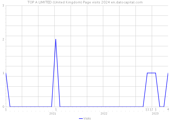 TOP A LIMITED (United Kingdom) Page visits 2024 
