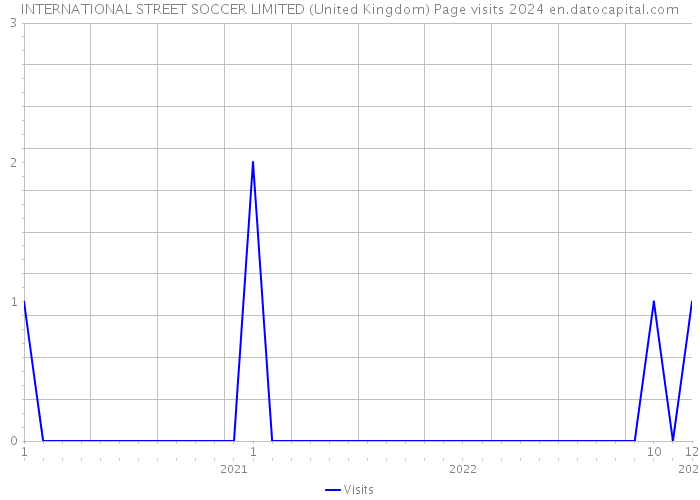 INTERNATIONAL STREET SOCCER LIMITED (United Kingdom) Page visits 2024 